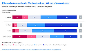 Grafik: Klimaschutzausgaben in Abhängigkeit von den Wirtschaftsaussichten